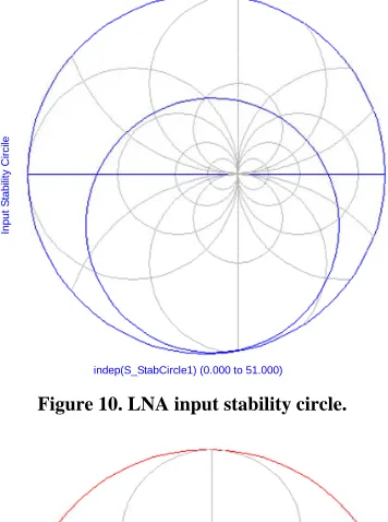 Figure 10. LNA input stability circle. 