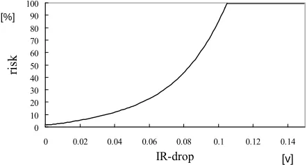 Figure 7. IR-drop Risk Function. 