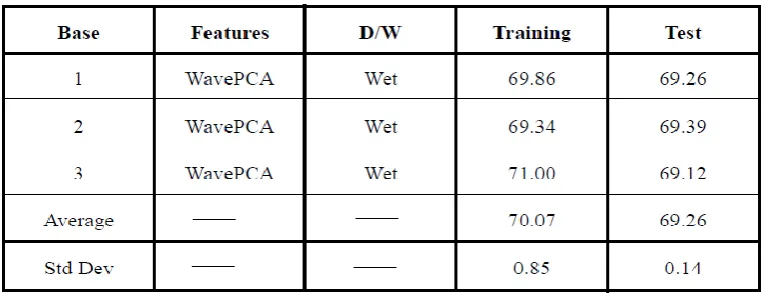 Table 3. Classification results for wet images using Wavelet PCA features. 