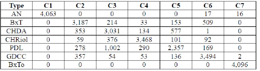 Table 6. Test Confusion matrix for the copper mine database with 7 classes using our proposed BQMP method for the test set