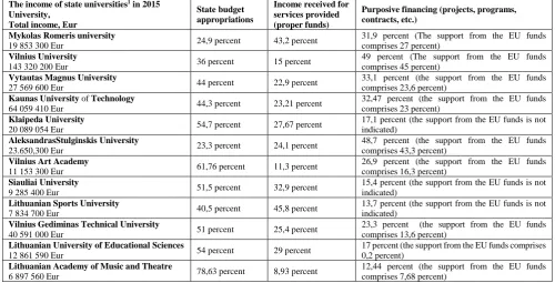 Table 1 The Structure of the Income of Lithuanian State Universities in 2015 
