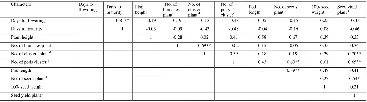 Table 3. Components of genetic variance for yield and yield contributing traits in mungbean  S