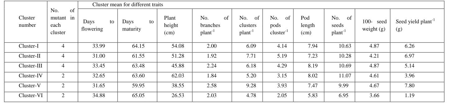 Table 5. Comparison of different clusters on the basis of cluster means for yield and yield contributing traits in mungbean  