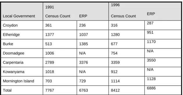 Table 11.2.1 shows that the total estimated  resident population of the Gulf region as  6886 persons in 1996