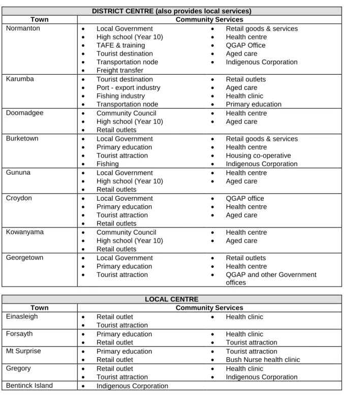 Table 11.3.1: Hierarchy of Townships 
