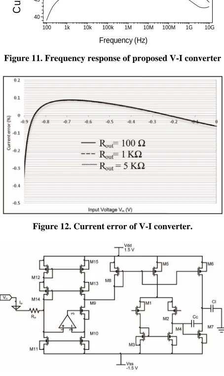 Figure 11. Frequency response of proposed V-I converter 