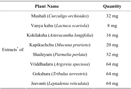 Table 1. Composition of polyherbal formulation: each capsules contains. 