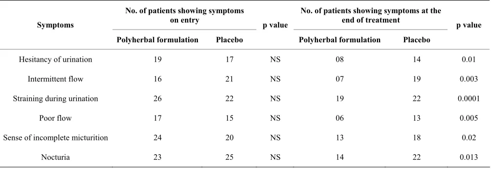 Table 2. Demographic data of patients on entry (n = 60). 