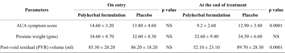 Table 4. Effect of polyherbal formulation and placebo on AUA symptom score, ultrasonography and uroflowmetry parameters