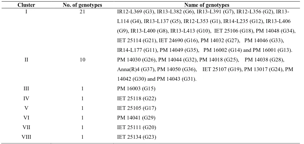 Table 5. Cluster mean of different yield characters in 37 rice genotypes  