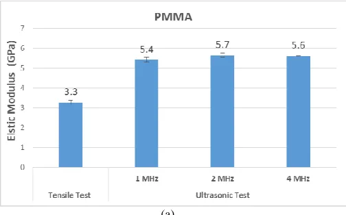 Table 1 shows the elastic modulus from the mechanical test and density from five samples