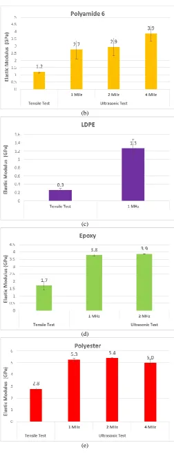 Fig. 3  Comparison between elastic modulus value from tensile test and ultrasonic test; (a) PMMA, (b) PA6, (c) LDPE, (d) Epoxy, (e) Polyester 