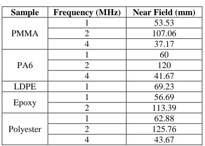Fig. 4  Results comparison between error and density of polymers at 1 MHz frequency 