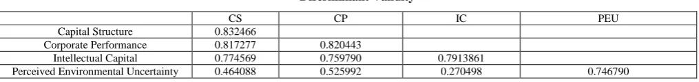 Table 2 shows the composite reliability (CR), Cronbach’s alpha (CA), and the average variance extracted 