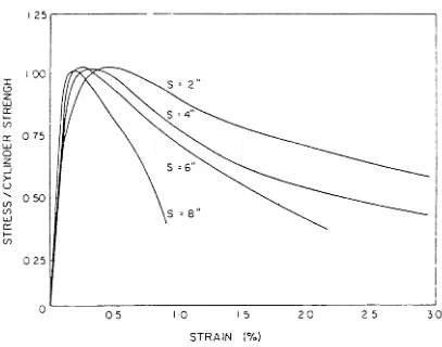 FIGURE 1.1 Effect of Tie Spacing on Stress-Strain Relationship 1