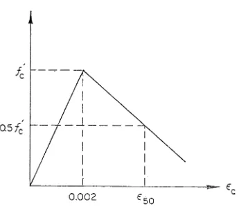 FIGURE 1.2 Stress-Strain Curve for Concrete Confined by 