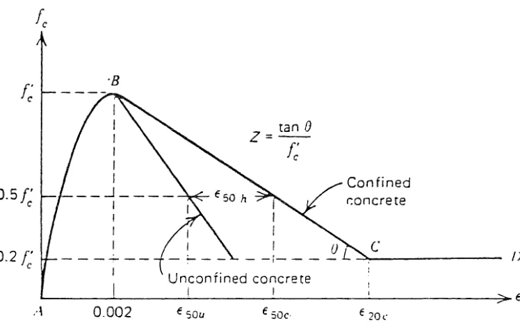 FIGURE 1.4 Stress-Strain Curve for Concrete Confined by Rectangular Hoops (Kent and Park 1971)(1S) 