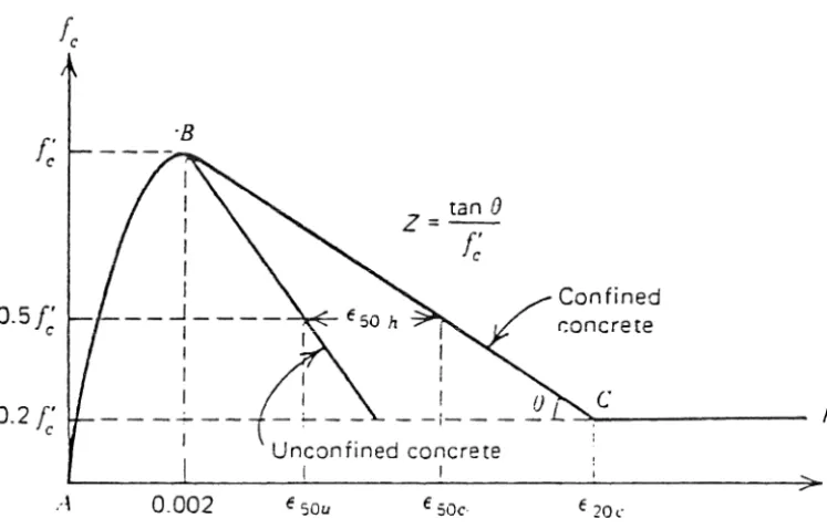 FIGURE 1.4 Stress-Strain Curve for Concrete Confined by Rectangular Hoops (Kent and Park 1971)(1S) 