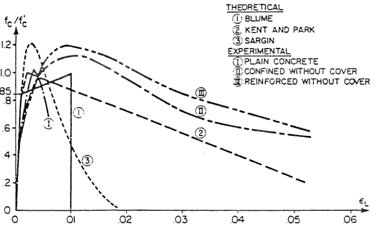 FIGURE 1.6 Confined Concrete with Longitudinal Reinforcement -Analytical Curve and its Comparison with Experimental Results (Vallenas et al, 1977}(24) 