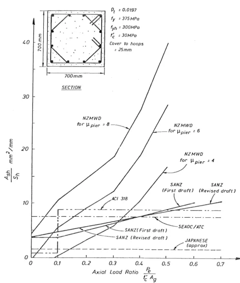 FIGURE 2.1 Comparison of Code Hoop Steel Reguirements for a Square Column (Park and Priestley (1979)(30) 