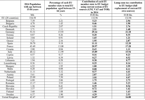 Table 5 Shifts in total National Contribution of Each EU Member to the EU Budget in Case of Lump-Sum Tax Enactment to Fully 