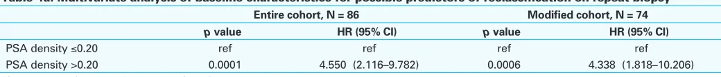 Table 3.  Type of delayed intervention