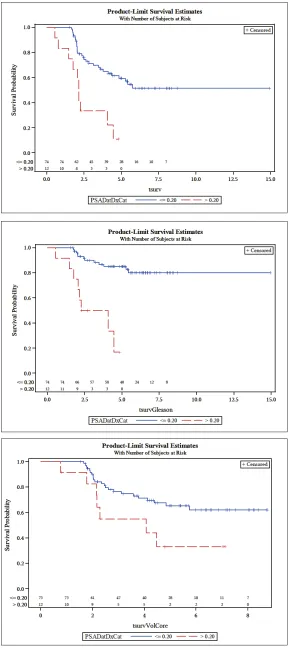 Fig. 1a. Kaplan-Meier estimated progression-free survival* for overall reclassification as predicted by prostate-specific antigen density at diagnosis (p = 0.0004, hazard ratio 3.759, 95% confidence interval 1.797–7.859)