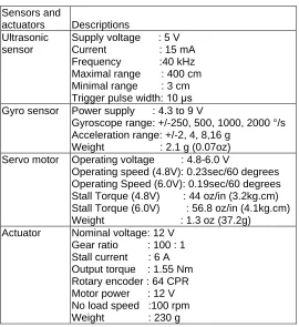 Figure 6(i). After landing on the first step, the gyro feedback is considered to recover the deviation of two sensors
