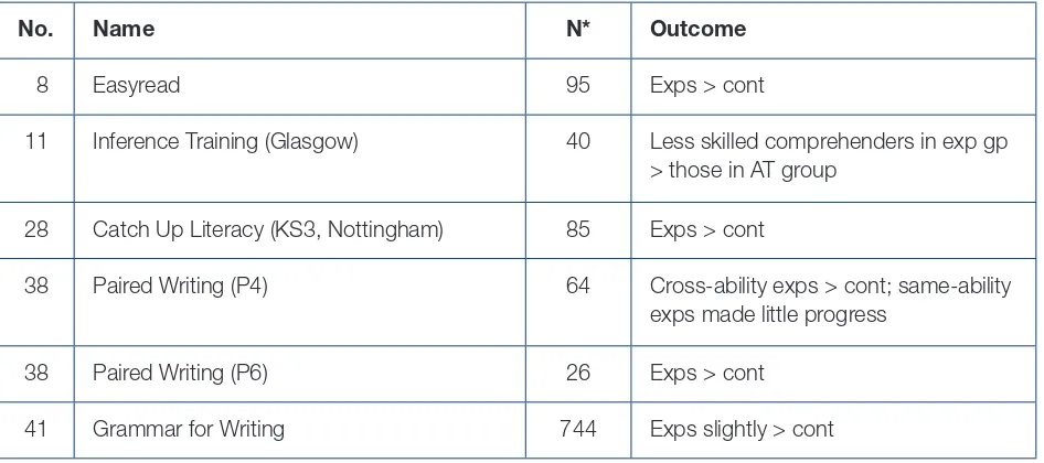 Table A.2: List of randomised controlled trials