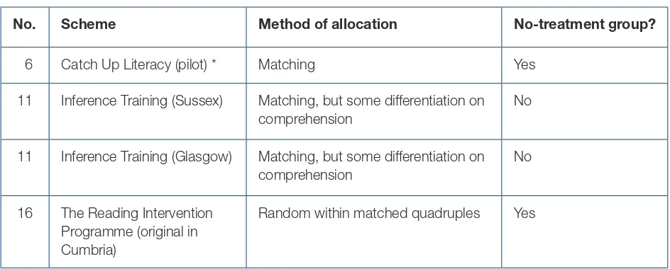 Table A.4: Studies with alternative treatment groups, by method of allocation and whether also 