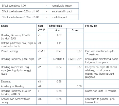 Table A.6: List of reading studies for primary level in decreasing order of effect size for whichever of accuracy and comprehension is the higher