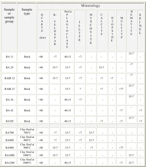 Table 1- A summary of mineral assemblages of the Rathfarham brick and the local fired clay determined by XRD