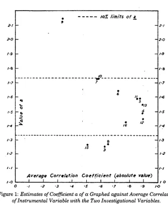 Figure 1: Estimates 