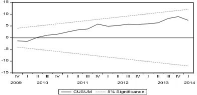 Figure 2. Plot of Cumulative Sum of Recursive Residuals ARDL(1,1,2) GDP as a Dependent Variable 