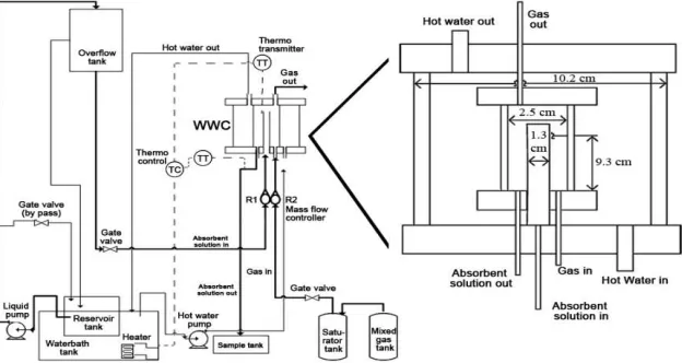 Fig. 1 WWC dimension and its other supporting apparatus. 