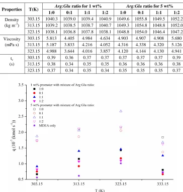 TABLE DENSITY AND VISCOSITY OF 40 WT%II  EQUIVALENT MDEA WITH MIX PROMOTER