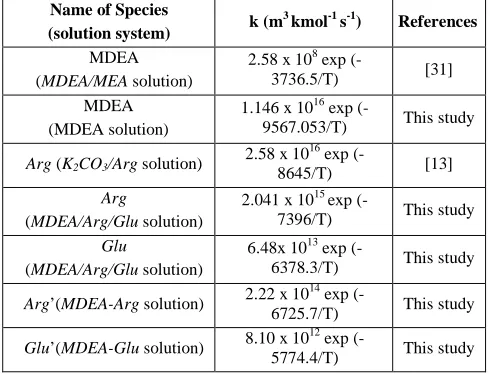 Fig. 4 Arrhenius plot of kArg, kGlu, kArg’, and kGlu’ for 40% equivalent MDEA promoted by a mixture and single promoter