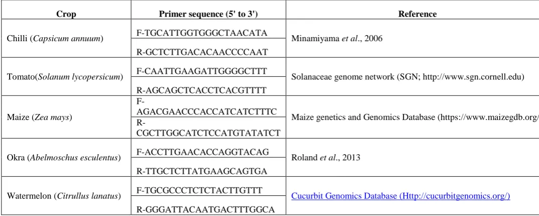 Table 1. List of crops and various plant materials used for this study 