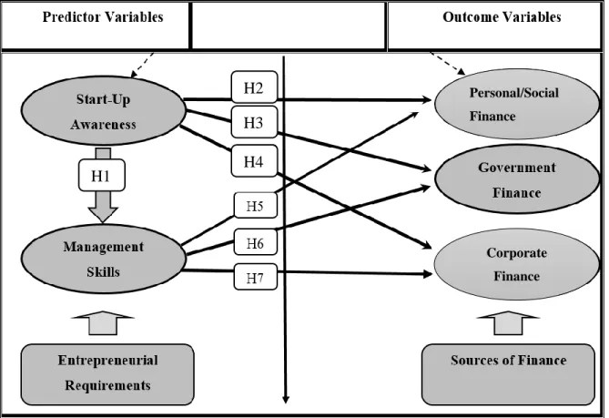 Figure 3. 2: Proposed Conceptual Model 
