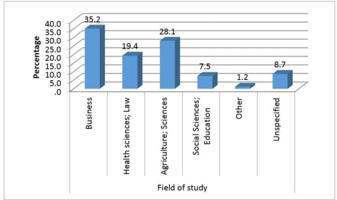 Figure 5. 2: Field of study 