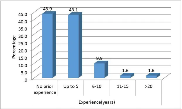 Figure 5. 3: Years of experience 