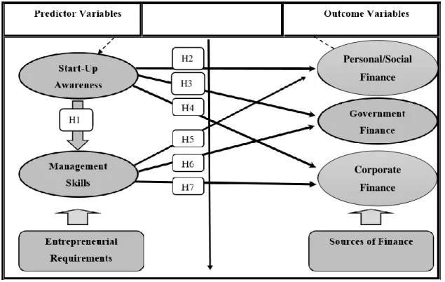 Figure  1.1  represents  the  proposed  conceptual  model  whose  development  will  be  explained in detail in Chapter 3
