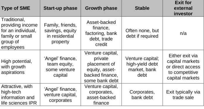 Table 2.1: SME growth phases and funding cycle in the UK 