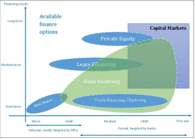 Figure 2. 1: SME finance coverage   Source: IFC, 2010 