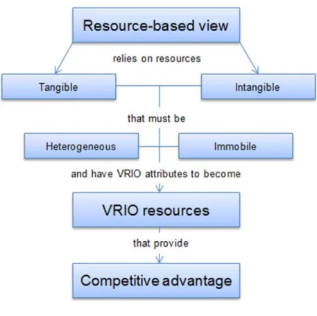 Figure 3. 1: Resource-based view concept  Source: Jurevicius, 2013 