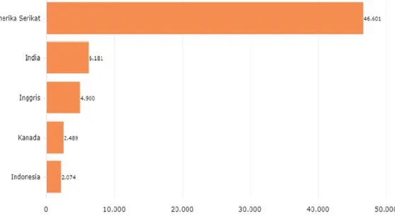Fig. 1: Five Countries with the most startups in the World, 2019 
