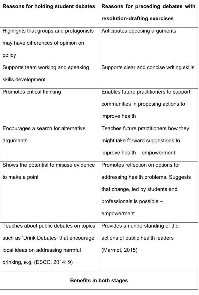 Table 1. The benefits of pedagogical debates and resolution-drafting exercises