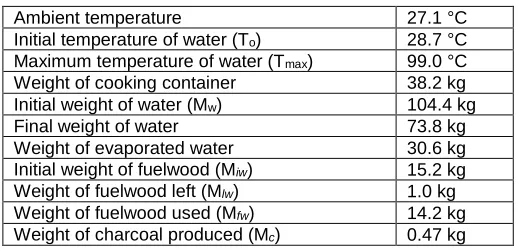 TABLE Ambient temperature 