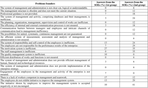 Table 2  Problems of Management and Administration System According to the Representatives of SOEs and the Founders of these 