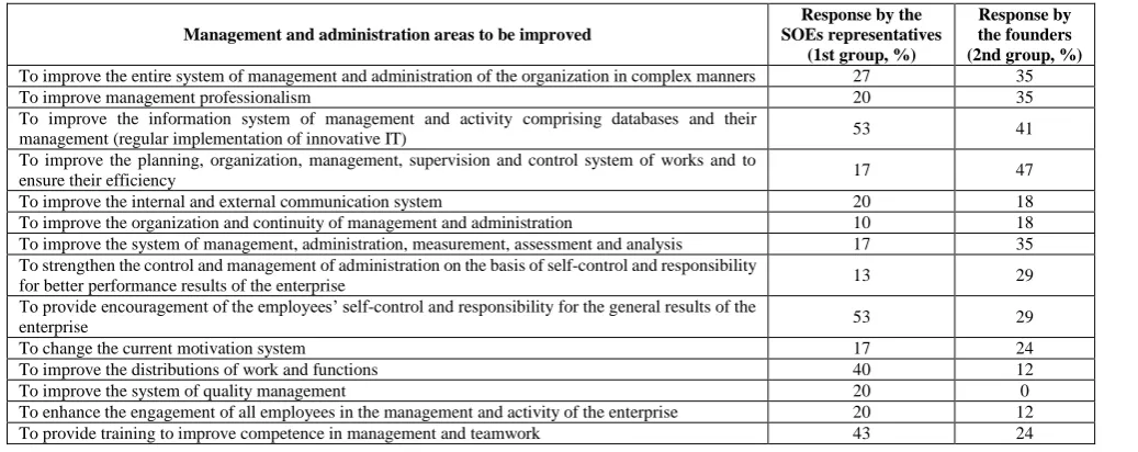  Table 3 Assessment of the Parts of Management and Administration (on a scale of 1–5) 